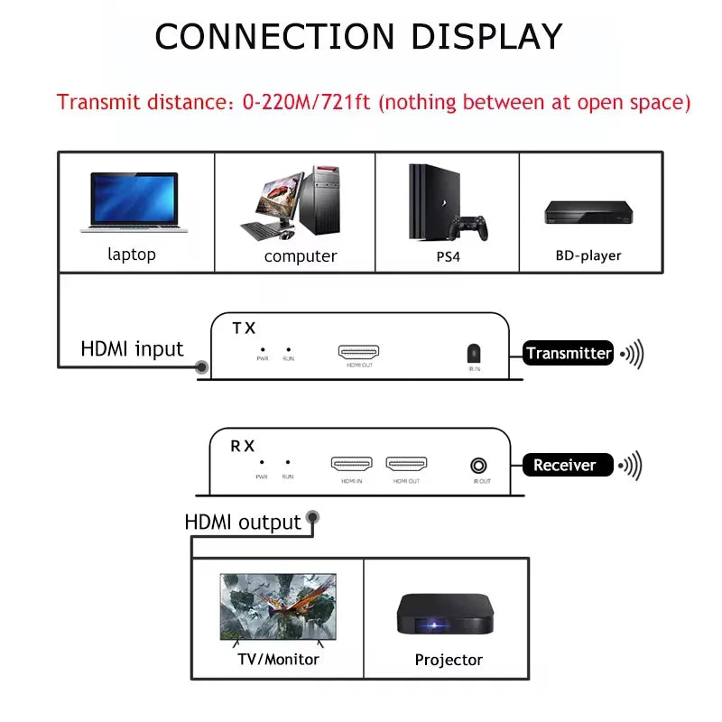 4K HDMI Wireless Extender RJ45 200m 5G/5.8G WIFI Stable Through-Wall Projection Transmitter and Receiver for Laptop TV Projector
